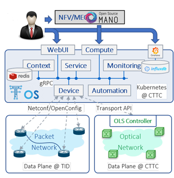 ETSI Open Source Management and Orchestration (MANO) (OSM) 