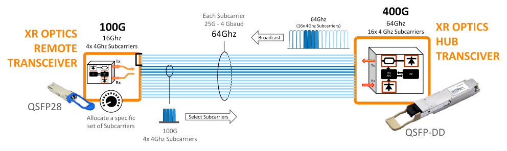XR Optics Digital Subcarrier technology concept