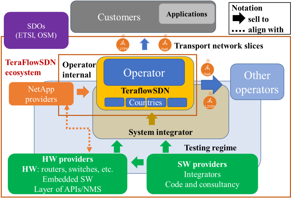 business models in the emerging TeraFlowSDN ecosystem