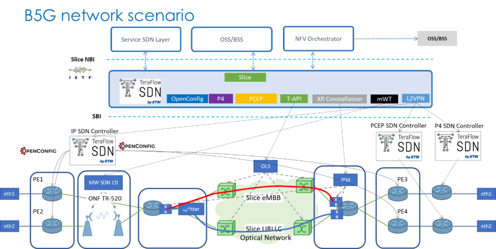 b5g network scenario